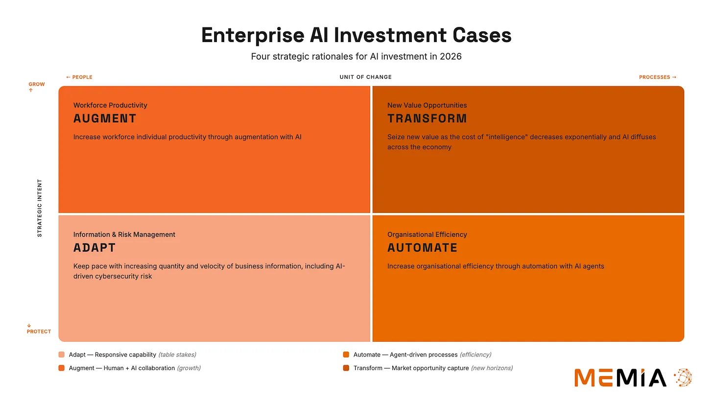 Four Modes of AI Investment